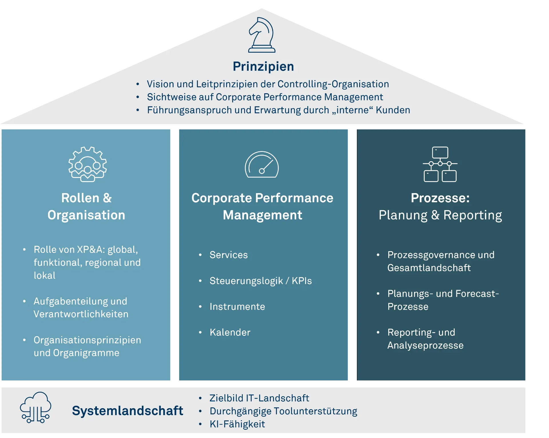 Grafik zu Corporate Performance Management: Unter dem Dach der Prinzipien – Vision der Controlling-Organisation, Sichtweise auf Corporate Performance Management und Führungsanspruch – stehen drei Säulen: Rollen und Organisation, Corporate Performance Management sowie Prozesse für Planung und Reporting. Unterlegt wird dies durch die Systemlandschaft mit Zielbild der IT-Landschaft, Toolunterstützung und KI-Fähigkeit.