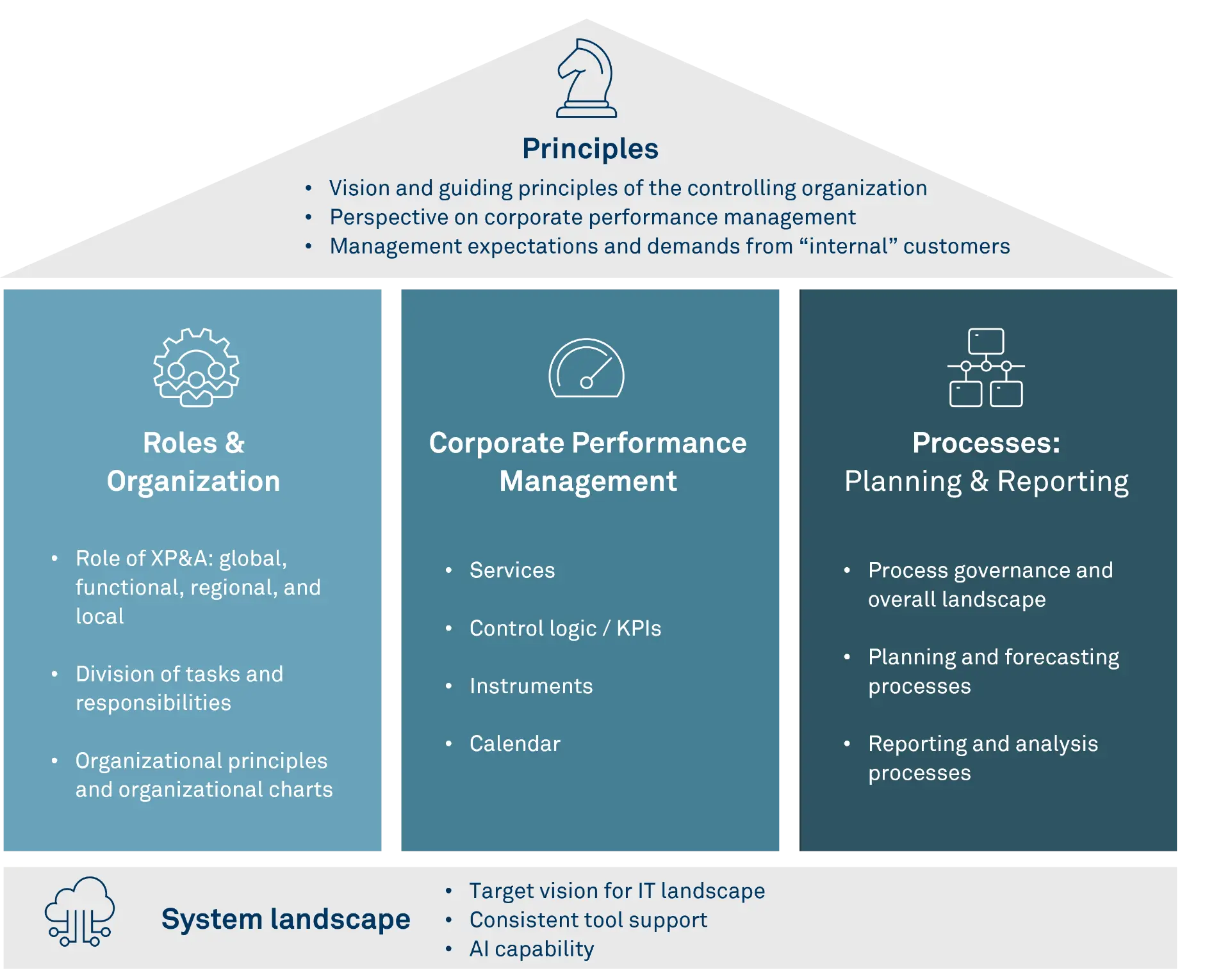 Corporate Performance Management graphic: Under the overarching principles—vision of the controlling organization, CPM perspective and leadership expectations—three pillars are shown: roles and organization, corporate performance management, and planning and reporting processes. These are supported by the system landscape with target IT architecture, tool support and AI capability.