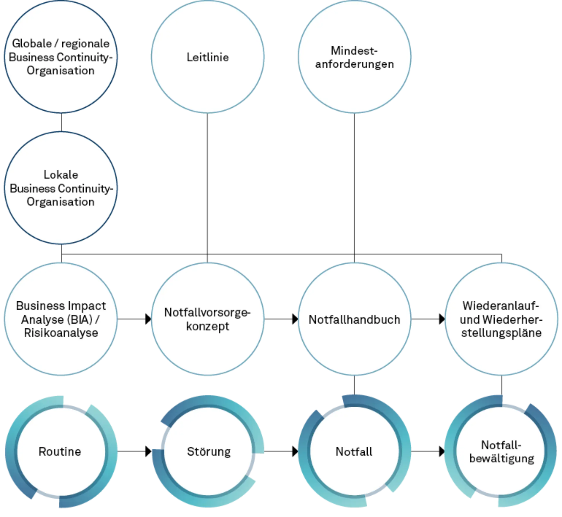 Grafik zum Business Continuity Management: Globale und lokale Business-Continuity-Organisation, Leitlinie und Mindestanforderungen führen über Business-Impact-Analyse, Notfallvorsorgekonzept, Notfallhandbuch sowie Wiederanlauf- und Wiederherstellungspläne zu den Phasen Routine, Störung, Notfall und Notfallbewältigung.