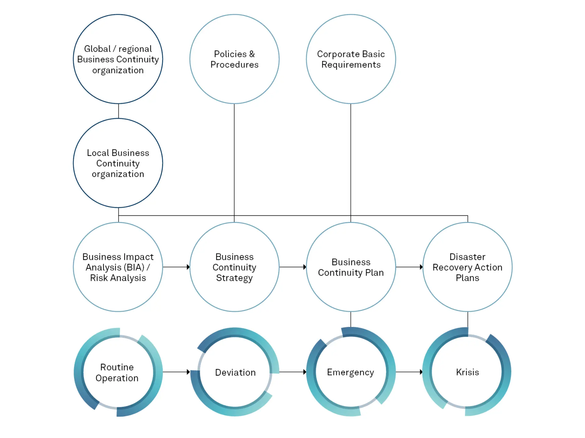 Business Continuity Management graphic: Global and local business continuity organization, guidelines and minimum requirements lead to business impact analysis, emergency preparedness concept, emergency manual and recovery plans, followed by the phases routine, disruption, emergency and emergency response.