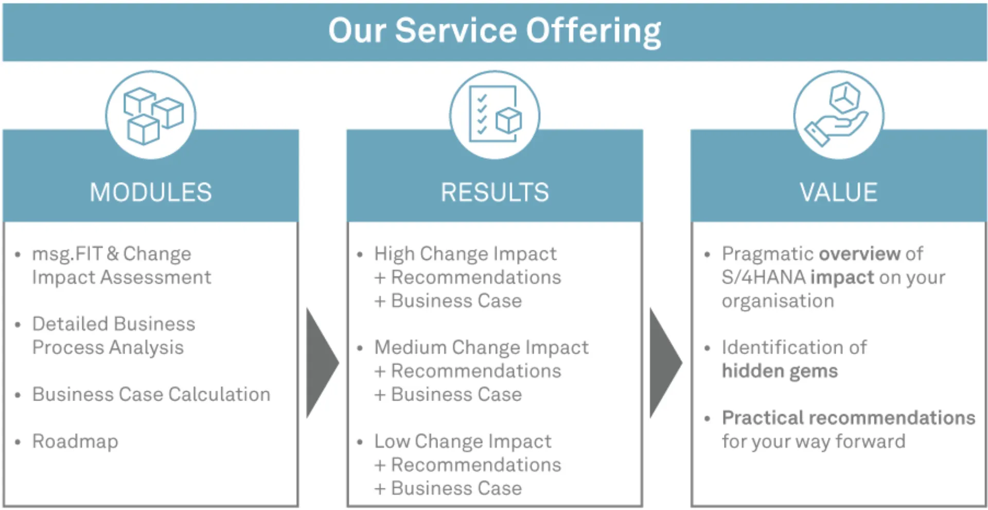 Figure 1: Change management services provided by msg advisors for SAP S/4HANA migrations. © msg industry advisors