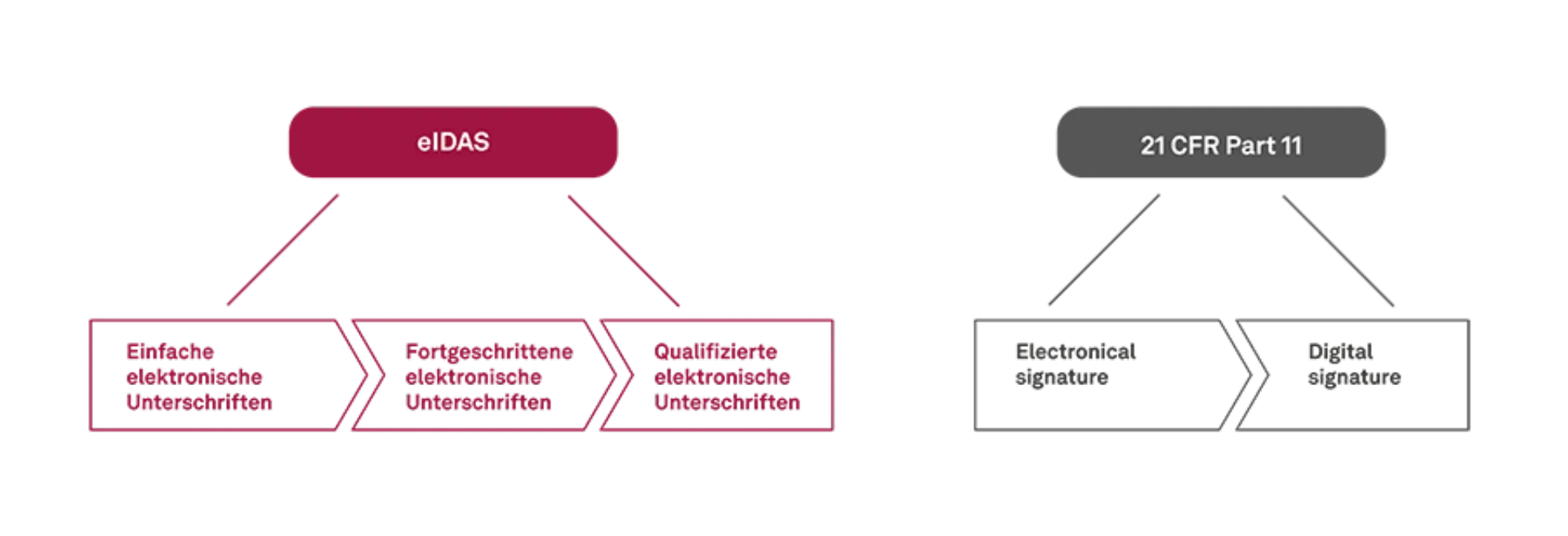 eIDAS und 21 CRF Part 11 im direkten Vergleich 