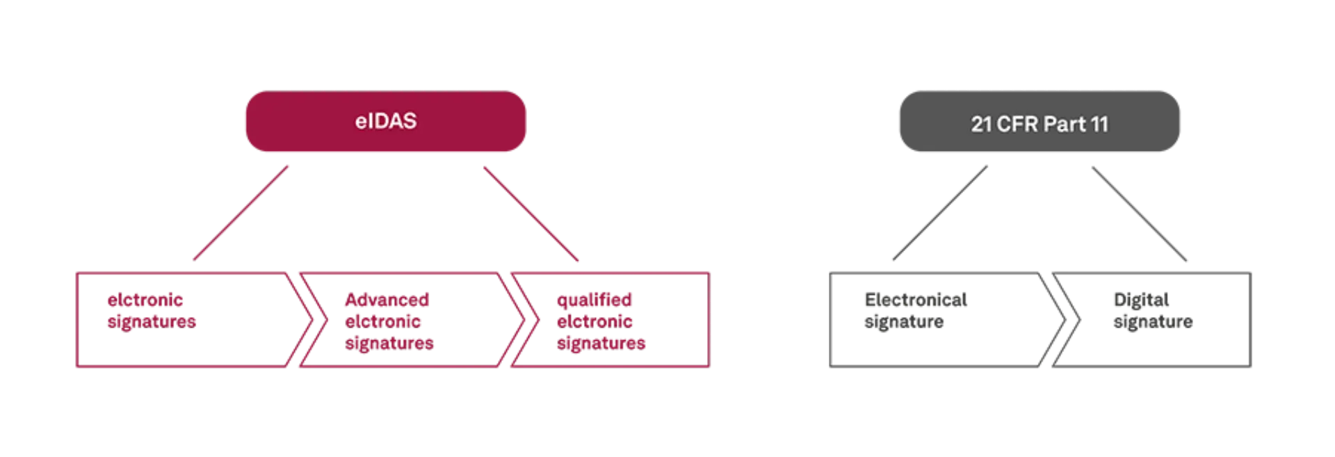 Figure 1: eIDAS and 21 CRF Part 11 © msg industry advisors