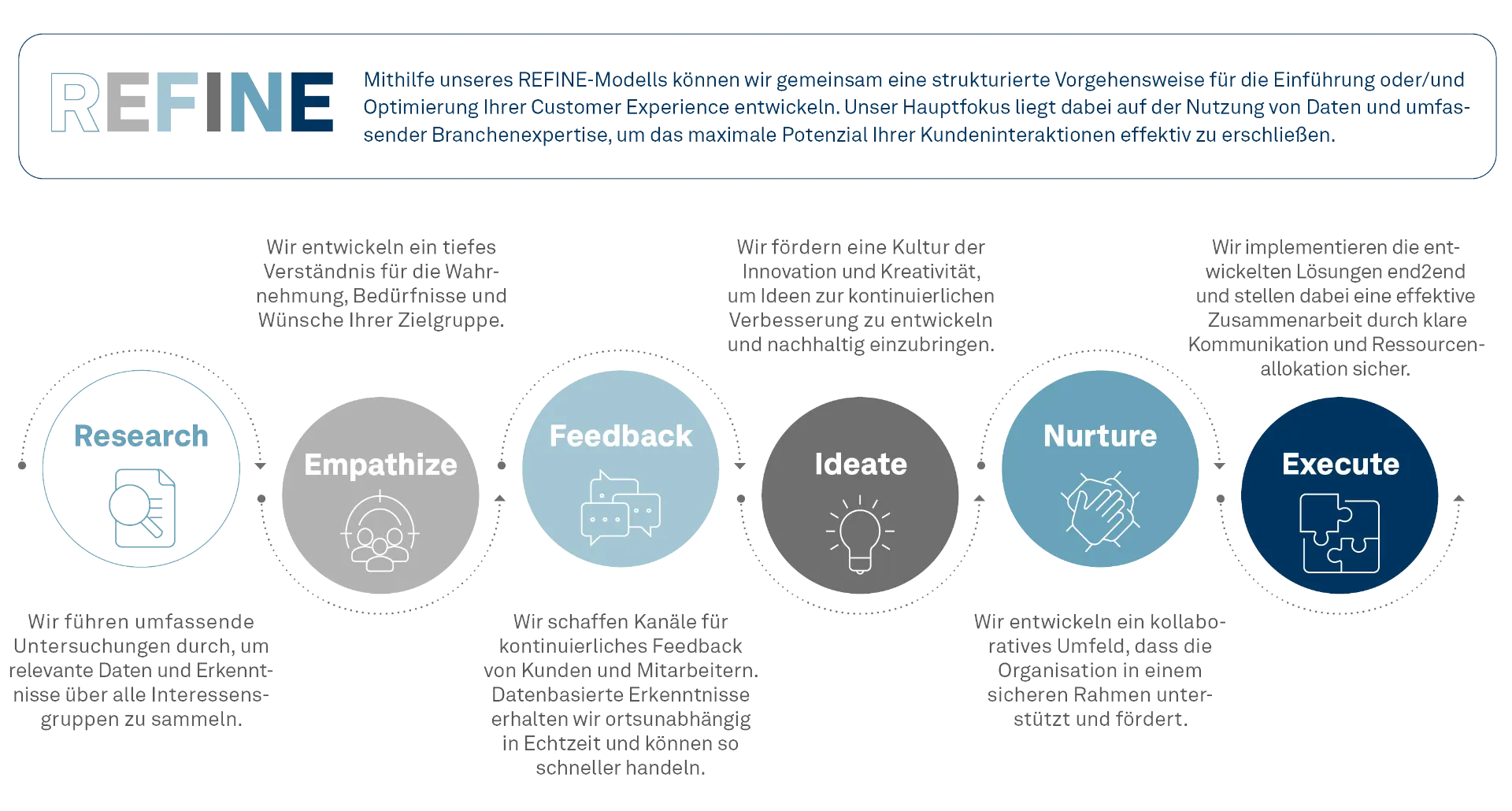 Grafik des REFINE-Modells mit sechs Phasen: Research, Empathize, Feedback, Ideate, Nurture und Execute.