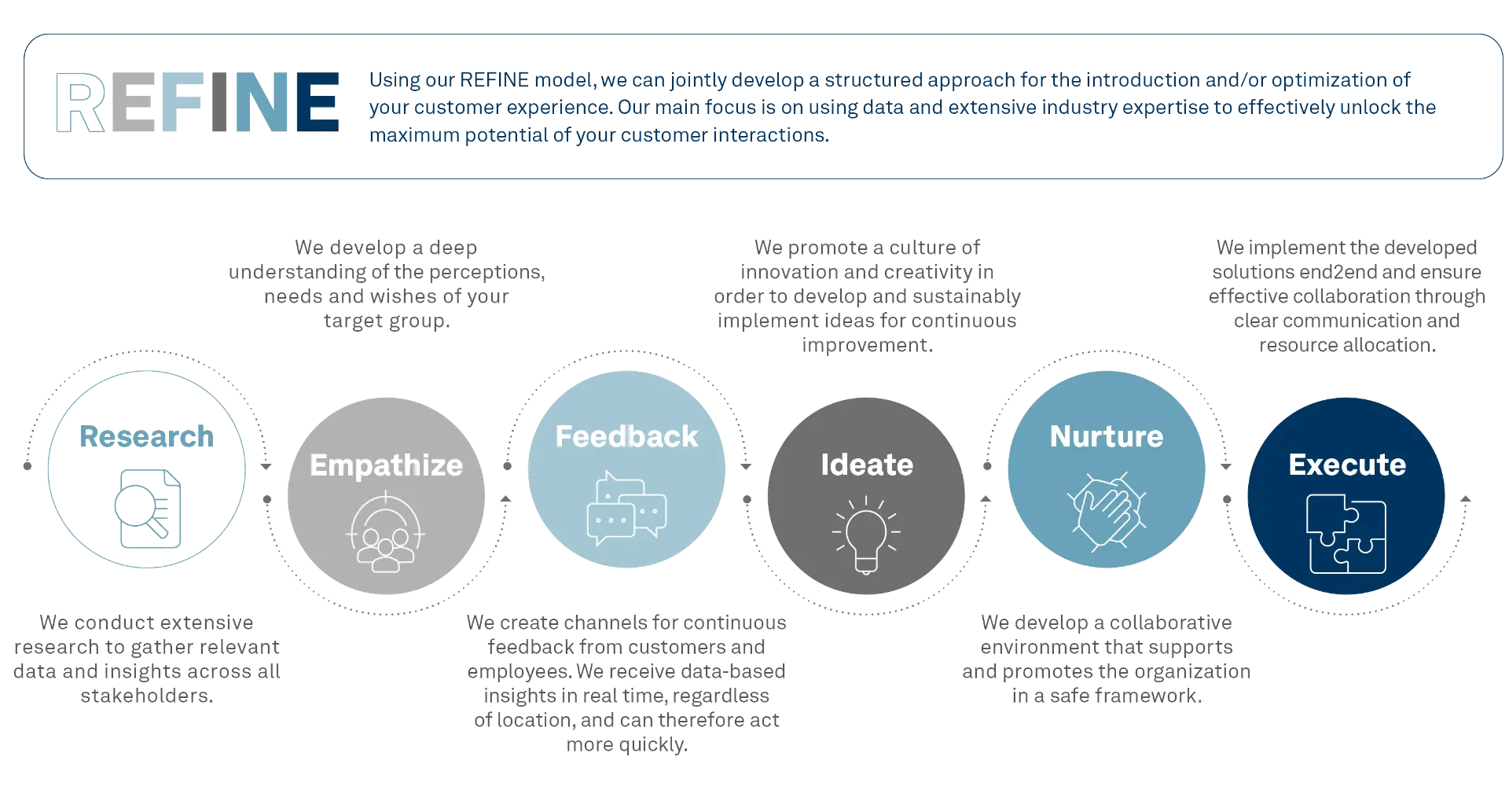 Graphic of the REFINE model with six phases: Research, Empathize, Feedback, Ideate, Nurture, and Execute.