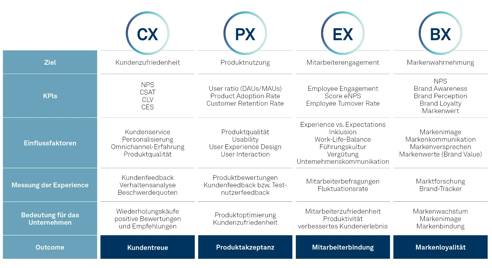 XM in einer Tabelle erklärt: Von CX, PX, EX und BX