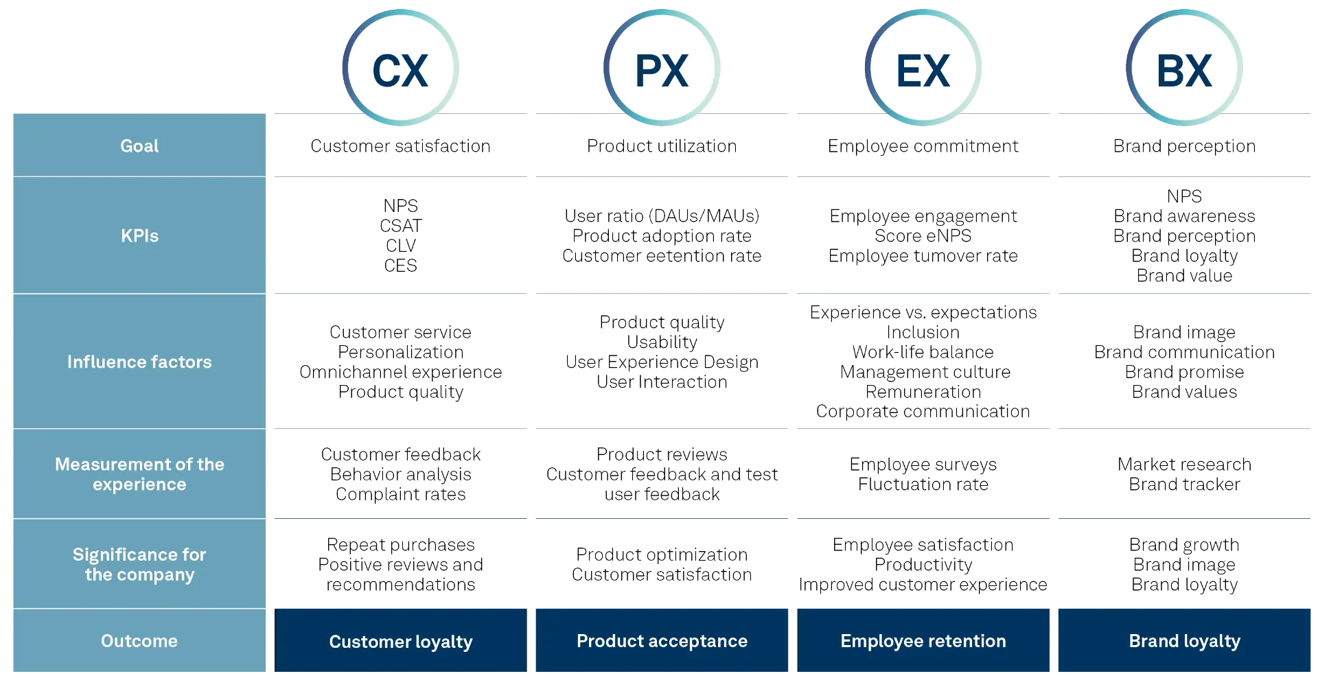 Figure: Areas of a Holistic experience management