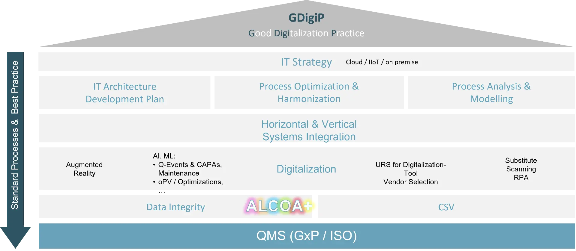 Schematische Darstellung des GDigiP-Modells mit Ebenen für IT-Strategie, IT-Architektur, Prozessoptimierung, Systemintegration, Digitalisierung sowie Data Integrity/CSV auf Basis eines QMS. Links ein Pfeil für „Standard Processes & Best Practice“.