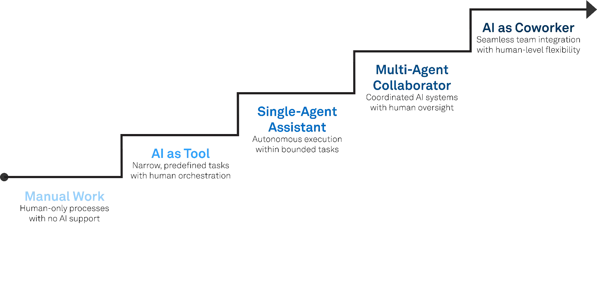 mia - Agentic AI Entwicklungsstufen Grafik DE