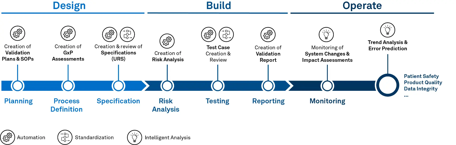 Process diagram with three phases – Design, Build, and Operate. Steps: Planning, Process Definition, Specification, Risk Analysis, Testing, Reporting, Monitoring, Trend Analysis. Goals: Patient Safety, Product Quality, Data Integrity. Icons below: Automation, Standardization, Intelligent Analysis.