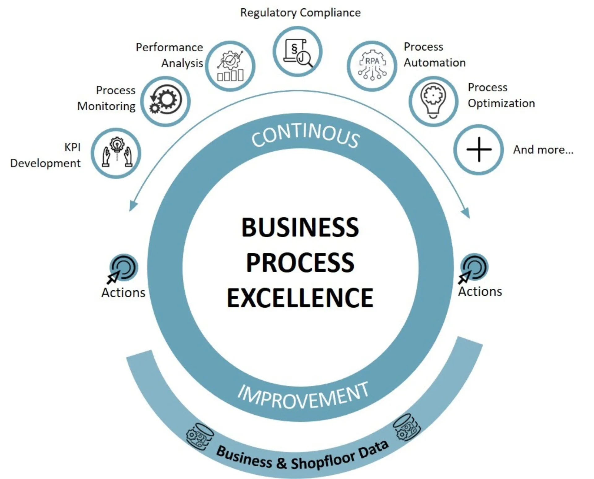 Cycle diagram of continuous improvement and business process excellence.
