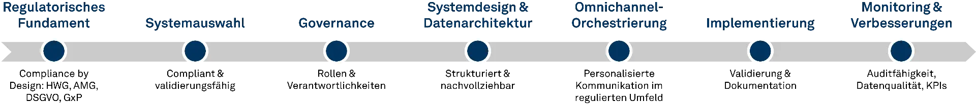 Grafik zeigt den Compliance-by-Design-Prozess mit sieben Schritten: Regulatorisches Fundament, Systemauswahl, Governance, Systemdesign und Datenarchitektur, Omnichannel-Orchestrierung, Implementierung sowie Monitoring und Verbesserungen.