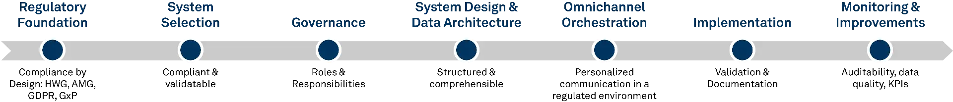 Graphic showing the Compliance-by-Design process with seven steps: Regulatory Foundation, System Selection, Governance, System Design and Data Architecture, Omnichannel Orchestration, Implementation, and Monitoring & Improvements.