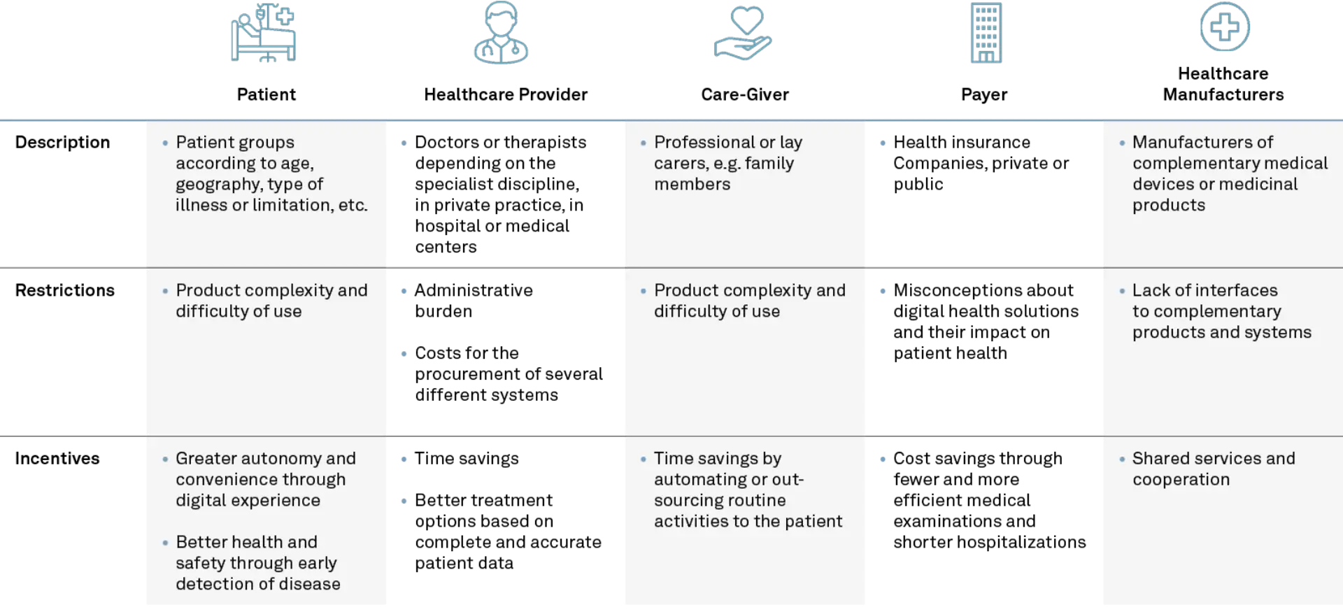 Eine Tabelle mit fünf Spalten und drei Zeilen, die verschiedene Akteure im Gesundheitswesen beschreibt: Patient, Gesundheitsdienstleister, Pflegekraft, Kostenträger und Hersteller von Medizinprodukten. Jede Spalte enthält Informationen zu Beschreibung, Einschränkungen und Anreizen für jede Akteursgruppe.      Patient: Beschreibung umfasst Patientengruppen nach Alter, Geografie und Krankheitstyp. Einschränkungen sind Produktkomplexität und schwierige Nutzung. Anreize sind mehr Autonomie und bessere Gesundheitsvorsorge durch digitale Lösungen.     Gesundheitsdienstleister: Ärzte oder Therapeuten, Einschränkungen sind administrative Belastung und Systemkosten. Anreize umfassen Zeitersparnis und verbesserte Behandlungsoptionen.     Pflegekraft: Professionelle oder familiäre Betreuungspersonen, Einschränkungen sind Produktkomplexität. Anreize sind Zeitersparnis durch Automatisierung oder Delegation an den Patienten.     Kostenträger: Private oder öffentliche Krankenversicherungen, Einschränkungen sind Missverständnisse über digitale Gesundheitslösungen. Anreize sind Kosteneinsparungen durch effizientere Untersuchungen und kürzere Krankenhausaufenthalte.     Hersteller: Produzenten von medizinischen Geräten und Medikamenten, Einschränkungen sind fehlende Schnittstellen zu anderen Systemen. Anreize sind gemeinsame Dienstleistungen und Kooperationen.