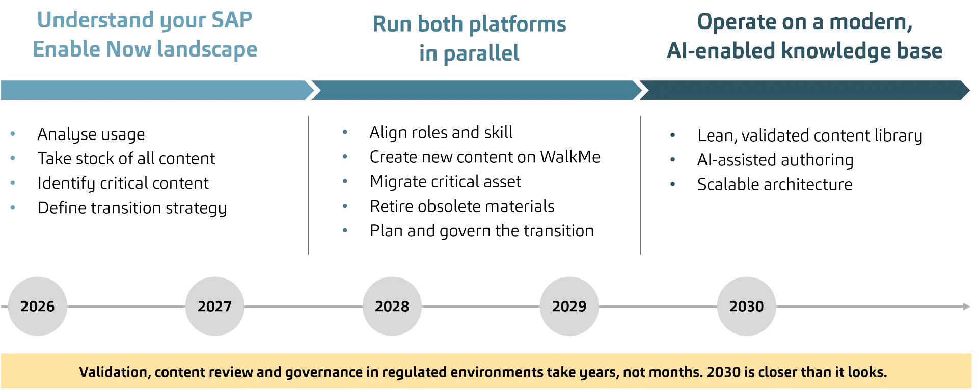 Zeitstrahl (2026–2030) zur Migration von SAP Enable Now hin zu einer modernen, KI-gestützten Wissensplattform mit parallelem Betrieb.