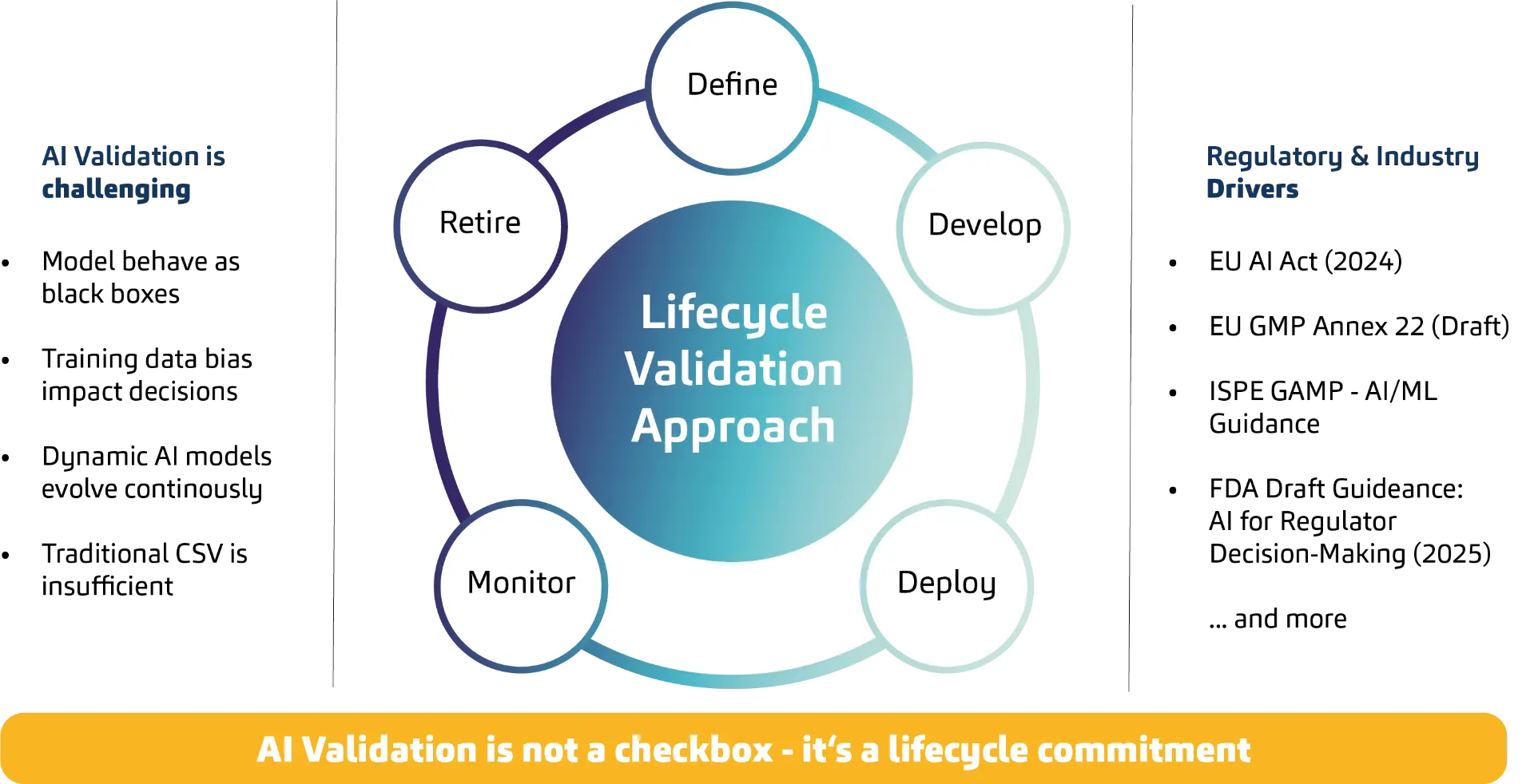 Die Grafik zeigt KI-Validierung als kontinuierlichen Lifecycle mit den Phasen Define, Develop, Deploy, Monitor und Retire. Sie verdeutlicht, dass Validierung kein einmaliger Schritt ist, sondern über den gesamten Lebenszyklus hinweg erfolgt – getrieben durch regulatorische Anforderungen und steigende Komplexität.