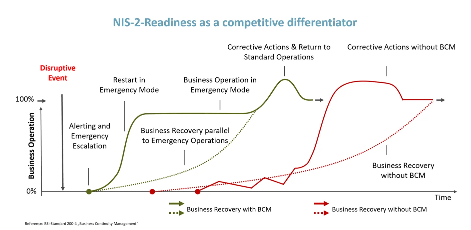 NIS2 Readiness als Wettbewerbsvorteil