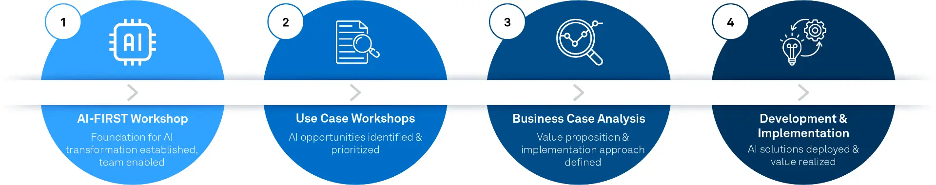 Four steps to AI implementation: AI-First Workshop, Use Case Workshops, Business Case Analysis, Development & Implementation.