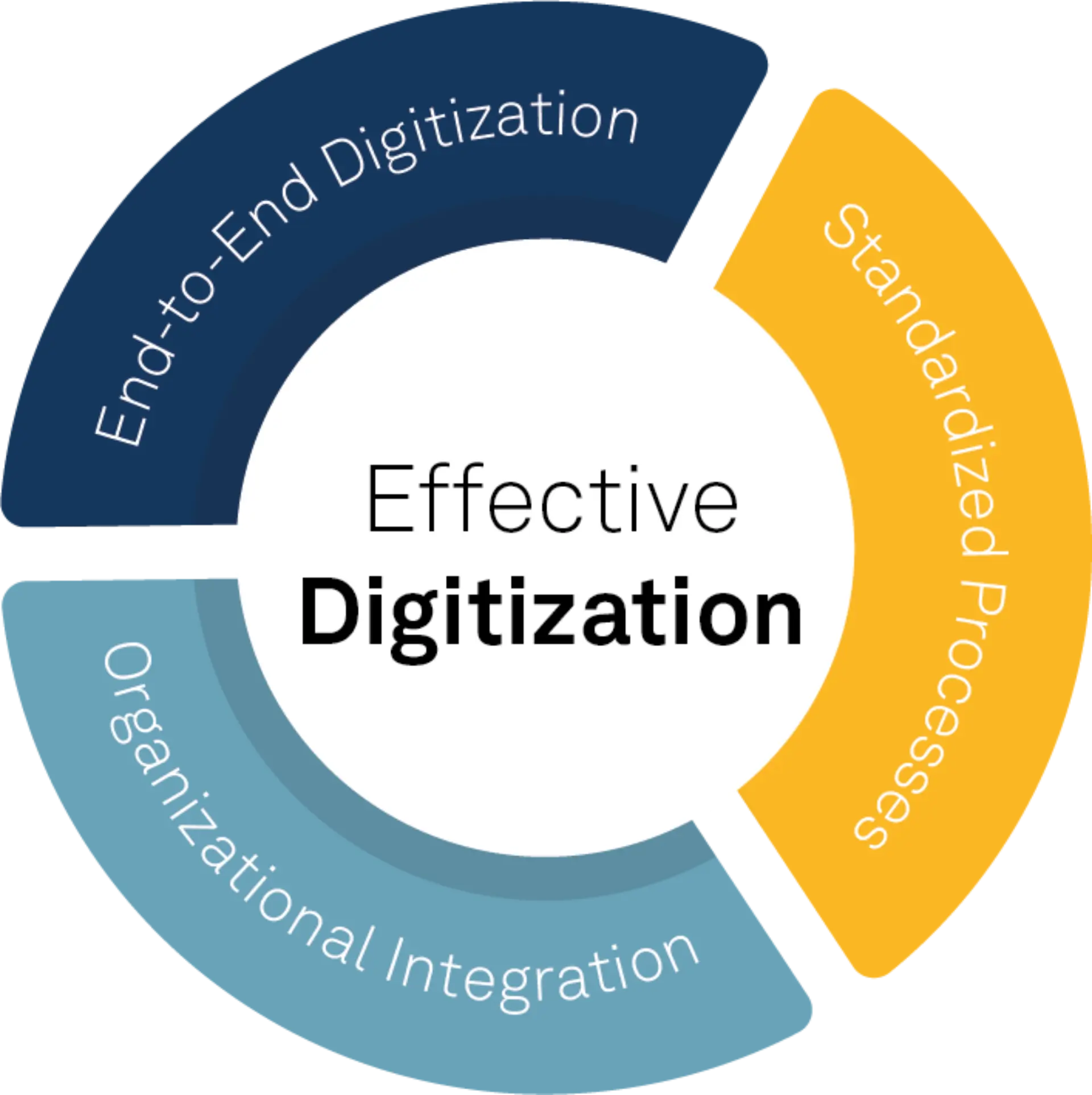 Figure: Three key success factors for effective digitalization