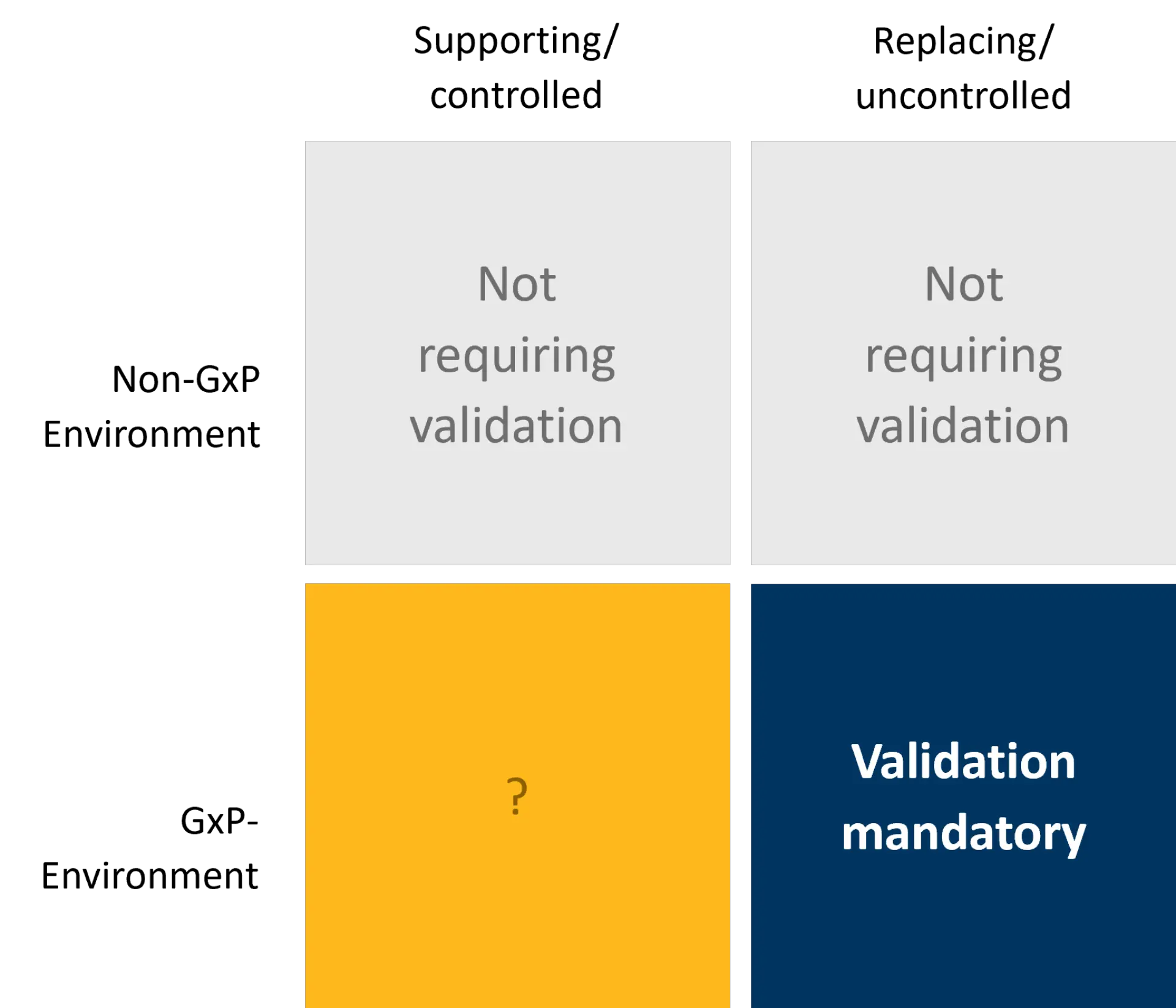 Matrix showing validation-required and non-validation-required quadrants.
