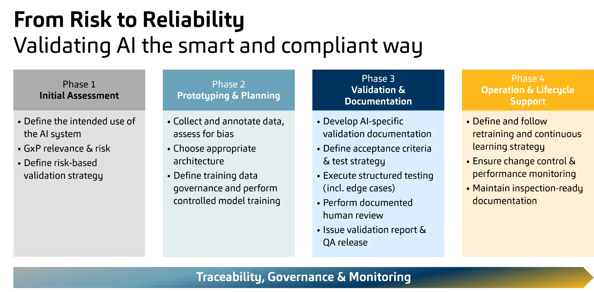 Die Grafik strukturiert die KI-Validierung in vier Phasen: Initial Assessment, Prototyping & Planning, Validation & Documentation sowie Operation & Lifecycle Support. Übergreifende Prinzipien wie Traceability, Governance und Monitoring gelten durchgängig.