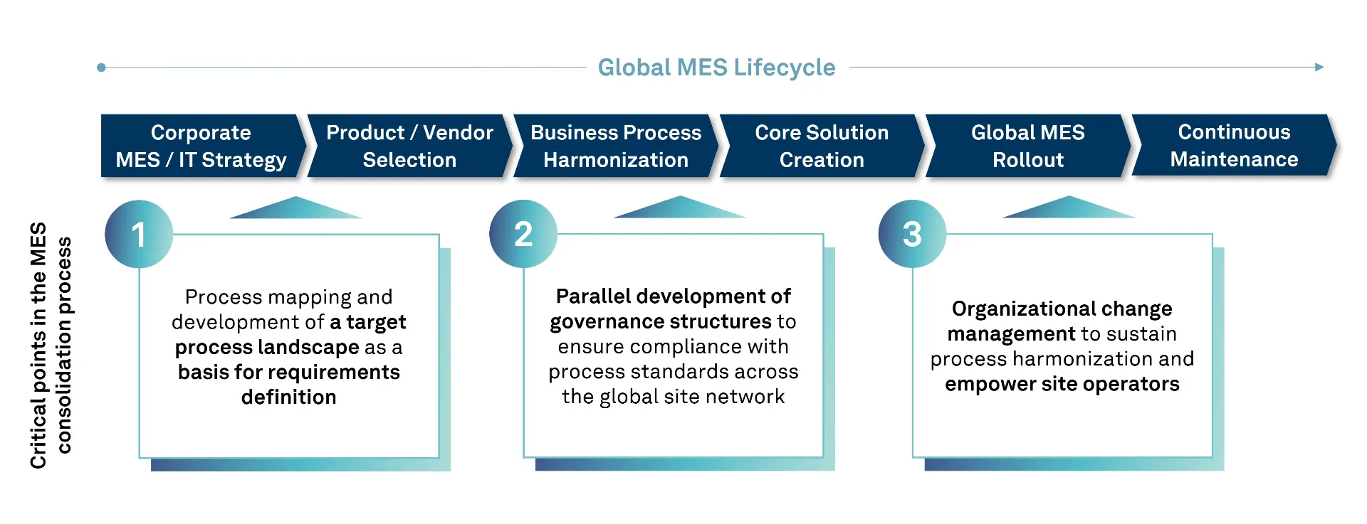 Graphic of the global MES lifecycle with six phases and three critical points: process mapping, governance structures, and change management.