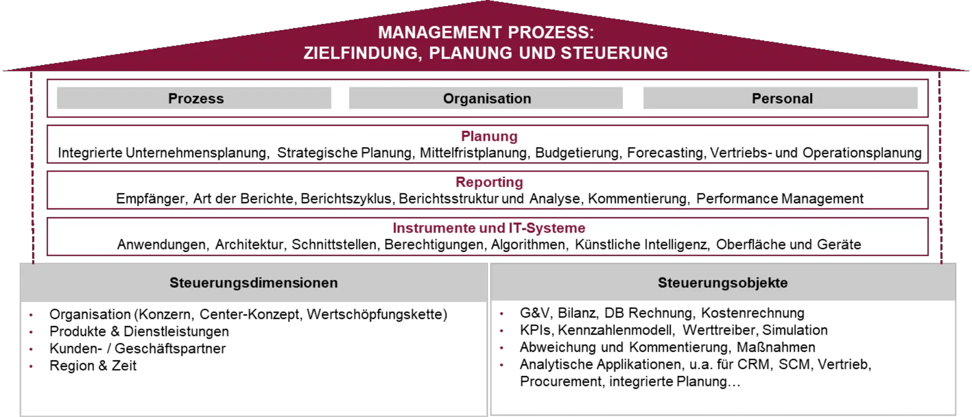 Grafik zu Prozess, Organisation und Personal in der Unternehmensplanung und -steuerung.
