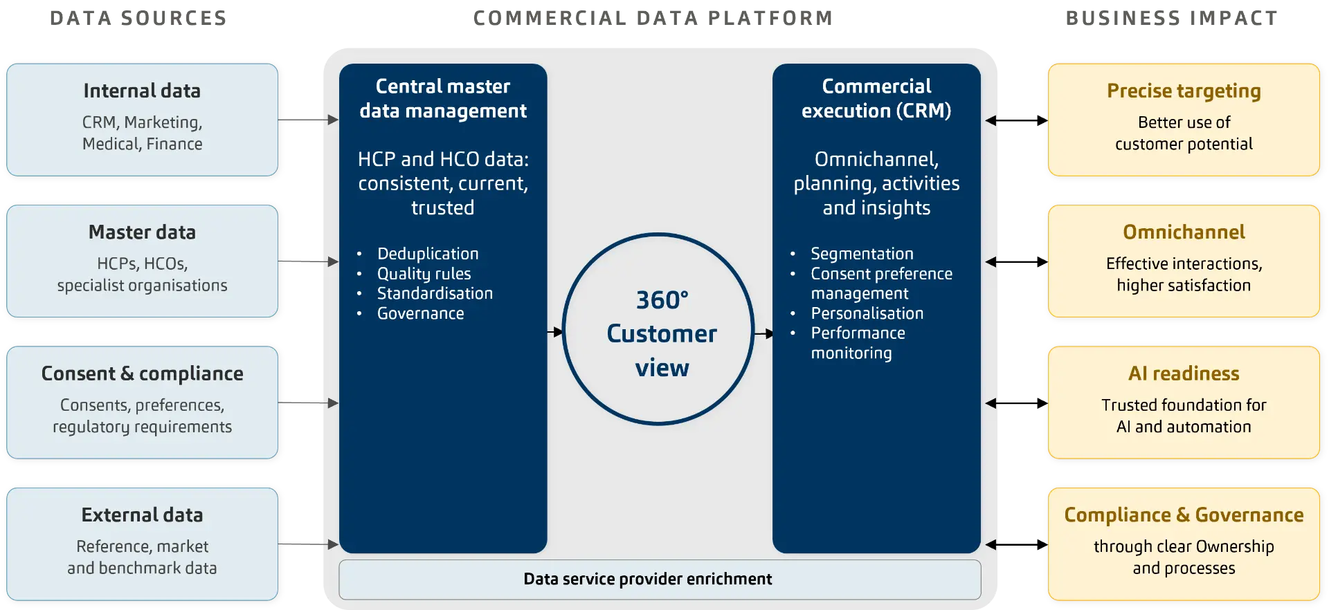 Schaubild einer modernen Commercial Data Architecture für die Life-Sciences- und Pharmaindustrie. Die Grafik zeigt, wie interne Daten, Stammdaten, Einwilligungen und externe Daten in einer zentralen Commercial Data Platform zusammengeführt werden, um eine 360°-Kundensicht, Omnichannel-Engagement, KI-Bereitschaft, präzises Targeting sowie Compliance und Data Governance zu ermöglichen.