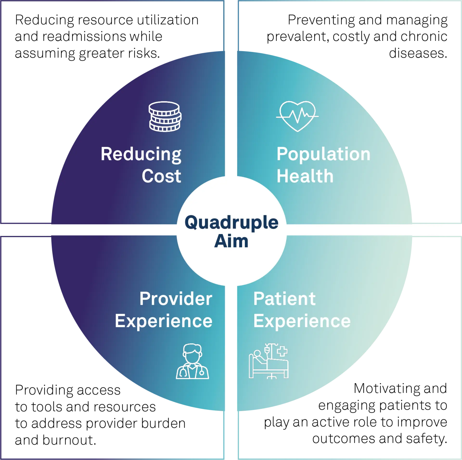 Eine Infografik zum Quadruple Aim im Gesundheitswesen, dargestellt als vier Segmente in einem Kreis, die zentrale Ziele beschreiben:      1. Reducing Cost     2. Population Health      3. Patient Experience      4. Provider Experience   In der Mitte des Kreises steht "Quadruple Aim" als übergreifendes Konzept.