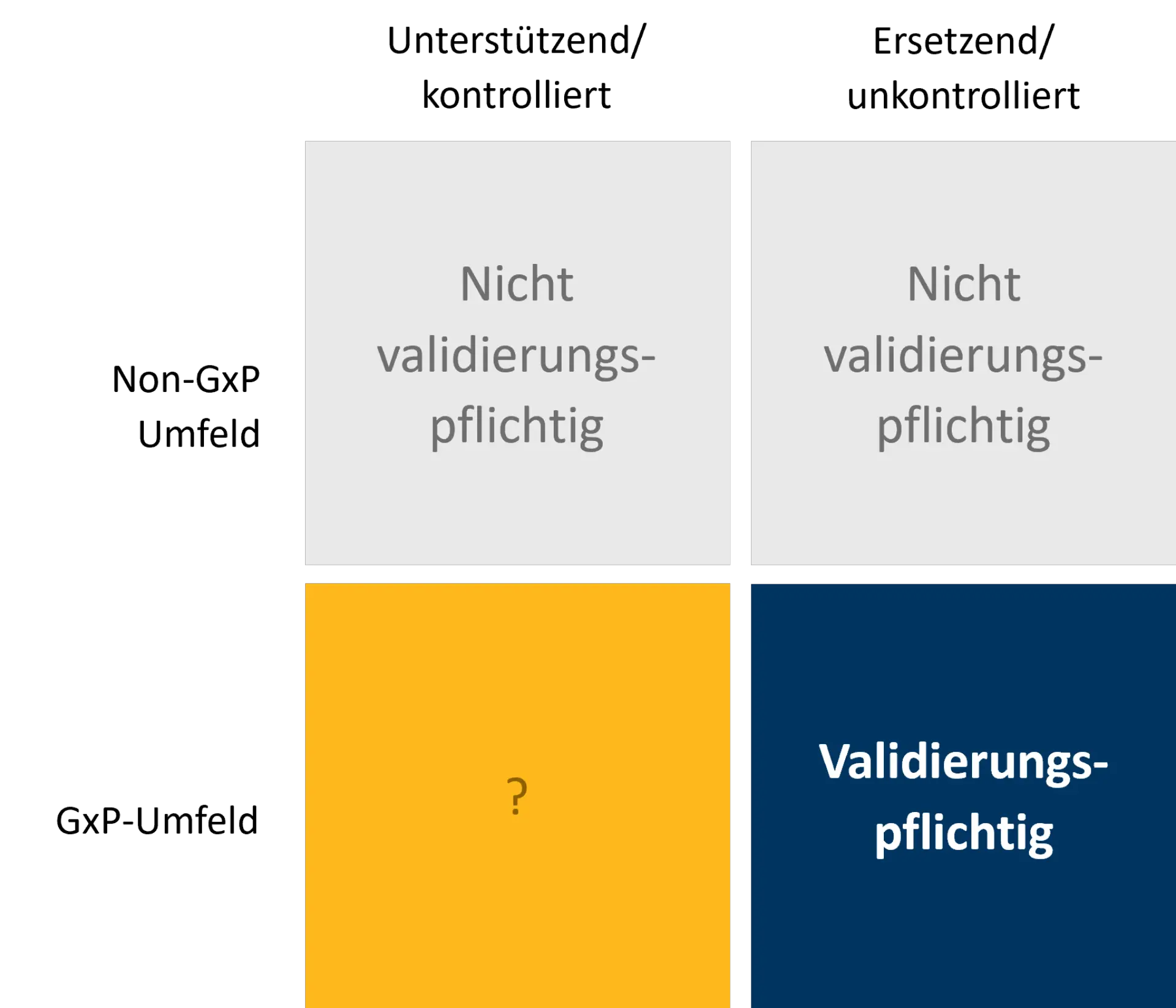 mia - Schema zur Bewertung der Validierungspflicht von AI/ML-Anwendungen