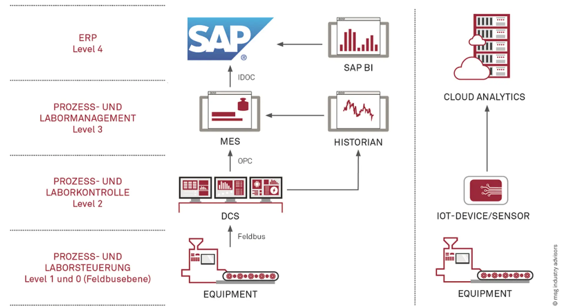 Übersicht der Systemebenen in der Pharmaproduktion von Equipment über DCS, MES und ERP bis zu Cloud Analytics mit IoT-Integration.