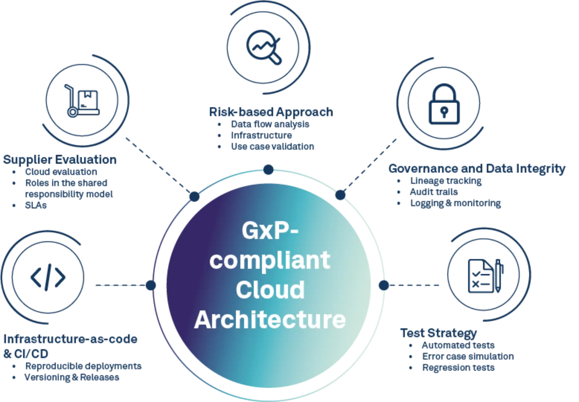 Diagram of a GxP-compliant cloud architecture with five areas: supplier evaluation, risk-based approach, governance and data integrity, test strategy, and infrastructure as code.