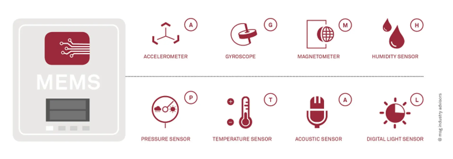 Anwendungsbeispiele für ein Micro Mechanical System. Quelle: msg industry advisors ag