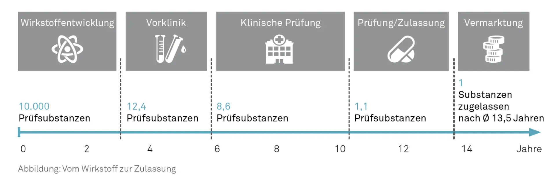 Grafik: Weg vom Wirkstoff zur Zulassung © msg industry advisors ag