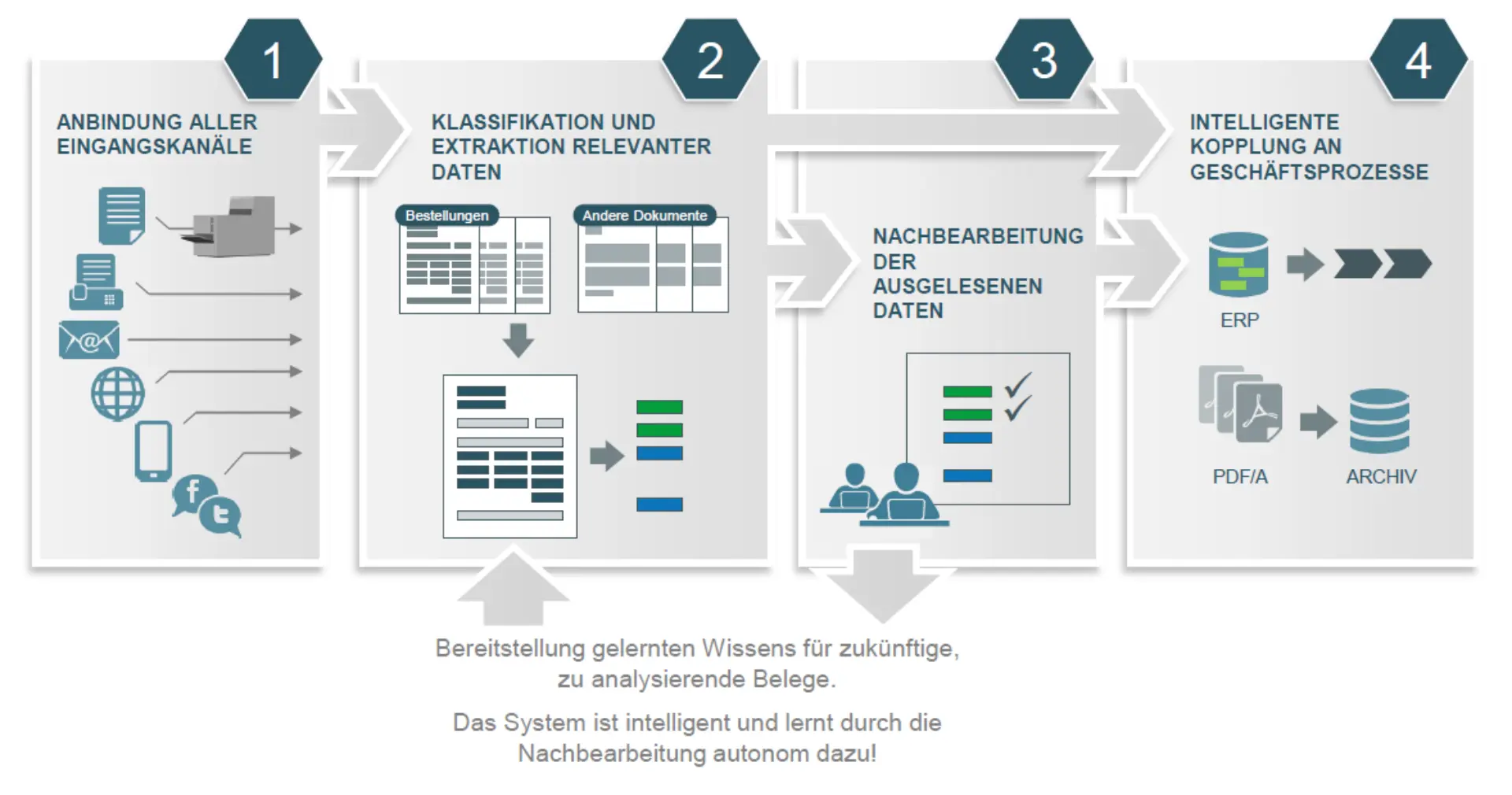 rafik 1: Automatisiertes Auslesen von Bestellformularen © msg industry advisors
