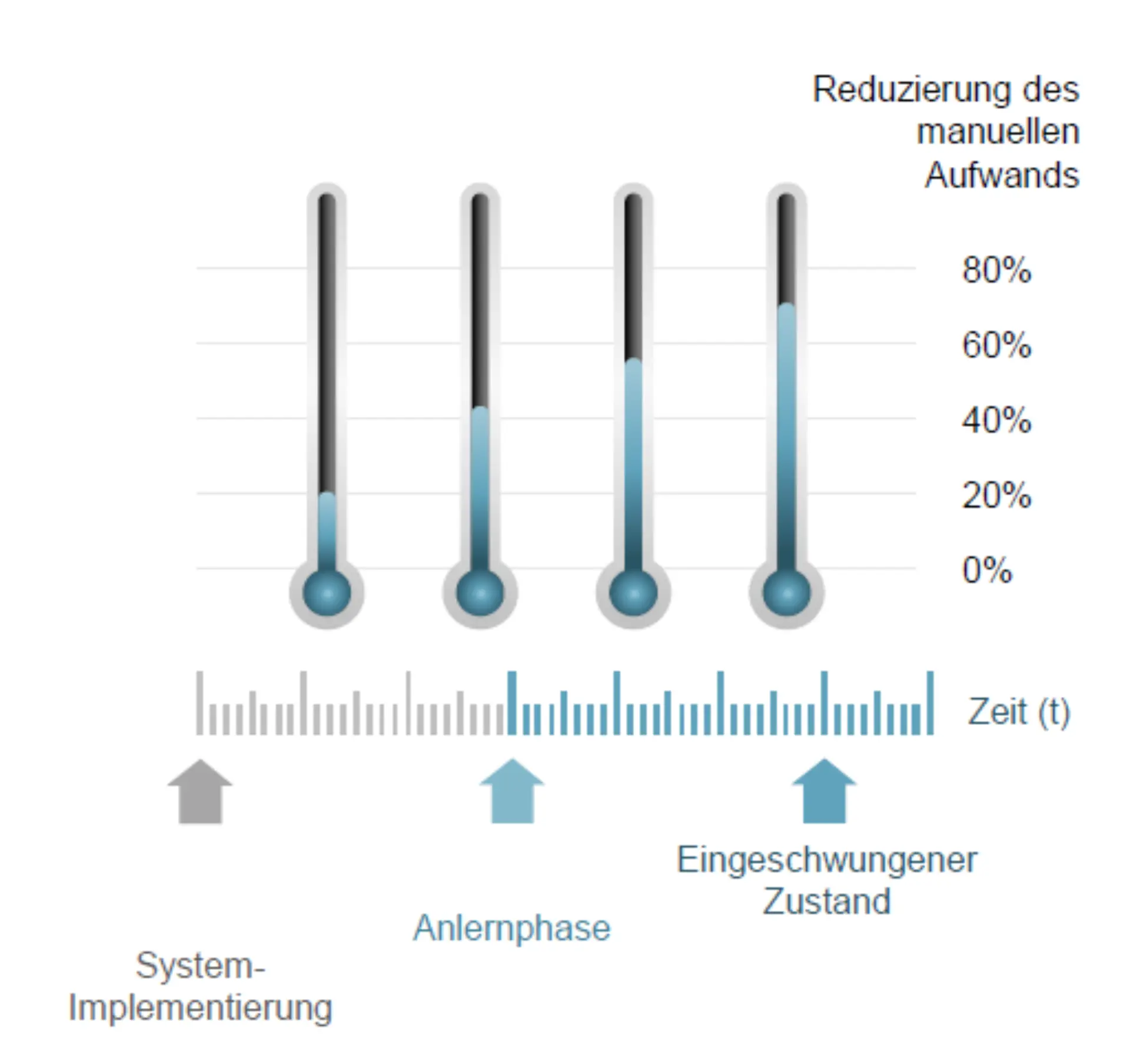Figure 2: Potential impact of an order processing system 