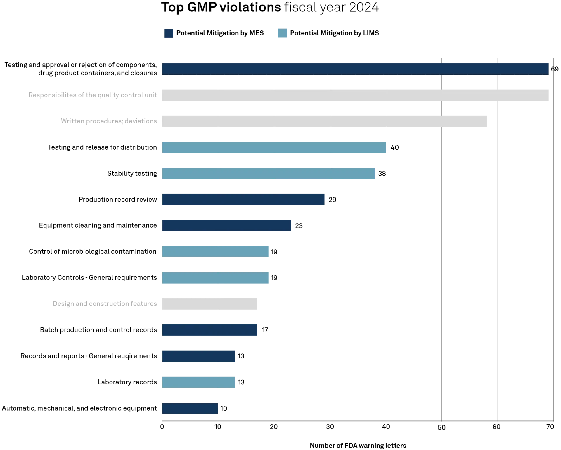 Table of warning letters issued by the FDA in the area of good manufacturing practice in fiscal year 2024