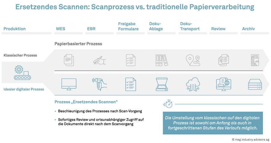 Grafik: Ersetzendes Scannen vs. traditionelle Papierverarbeitung