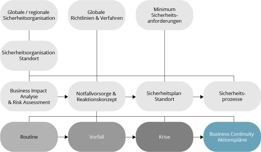 Handlungsfelder des msg Global Business Continuity Management