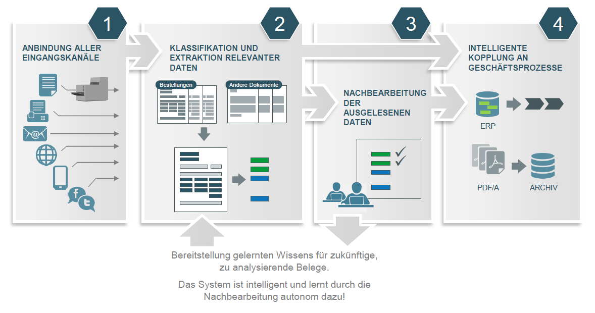 Automatisiertes Auslesen von Bestellformularen