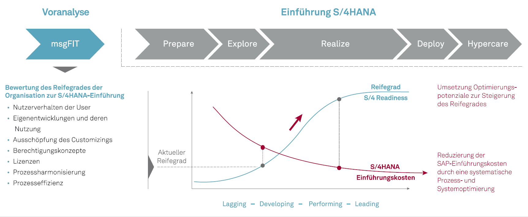 Einfuehrung S4 HANA msg industry advisors 20210622