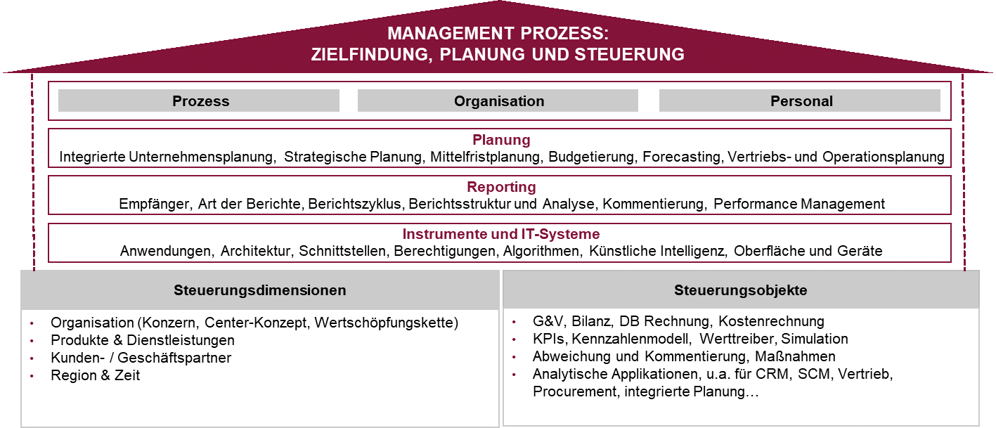 Management Prozesse