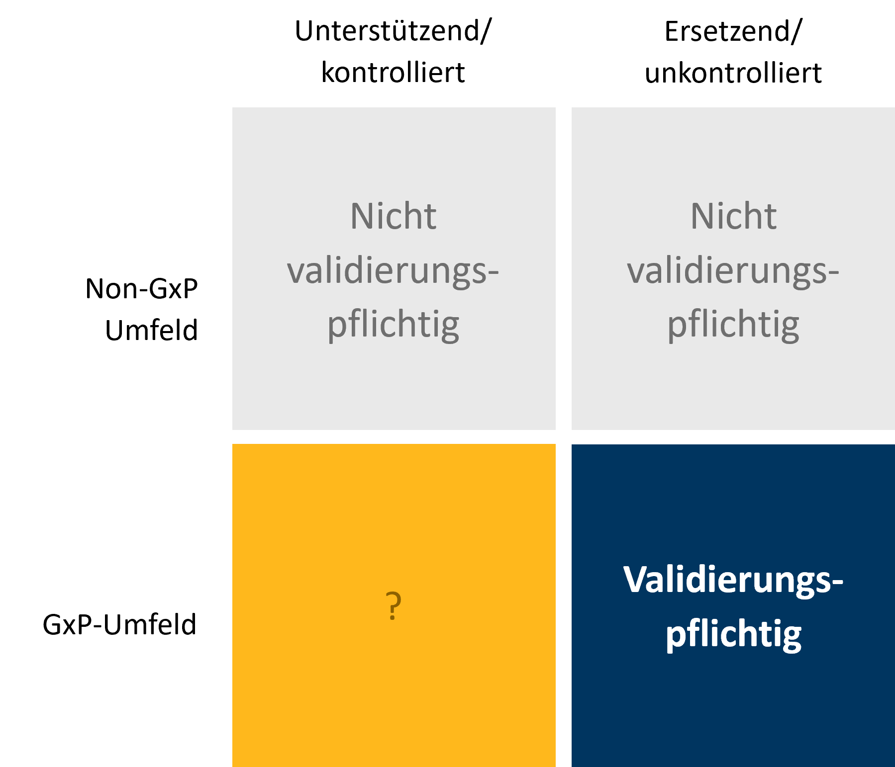 Schema zur Bewertung der Validierungspflicht für AI ML Anwendungen im Pharma Umfeld